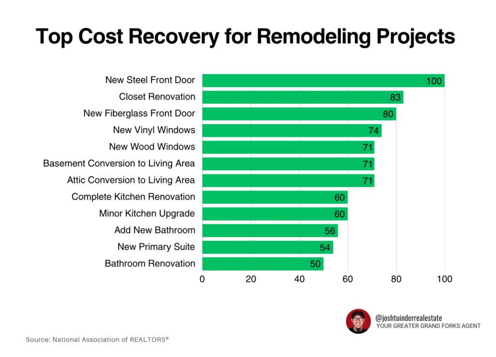 Bar chart showing remodeling projects with the highest cost recovery. A new steel front door ranks highest at 100%, followed by closet renovation at 83% and a new fiberglass front door at 80%. The lowest cost recovery is for bathroom renovation at 50%.