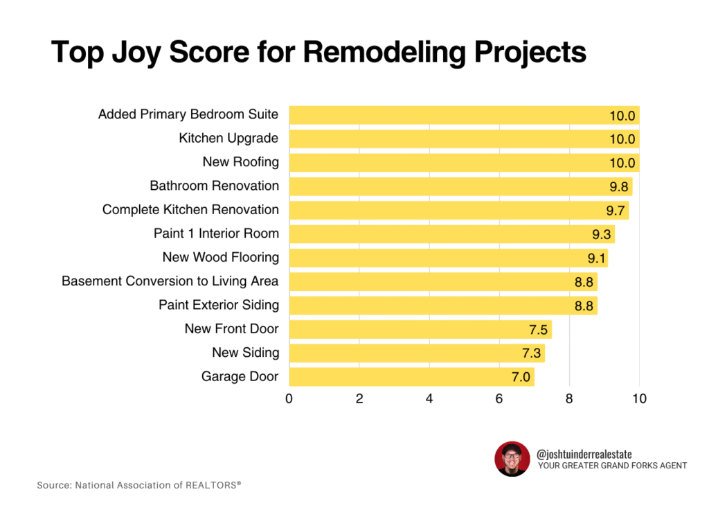 Bar chart showing remodeling projects with the highest Joy Scores. The top three projects—adding a primary bedroom suite, kitchen upgrade, and new roofing—all scored a perfect 10. The lowest score is 7.0 for a new garage door.